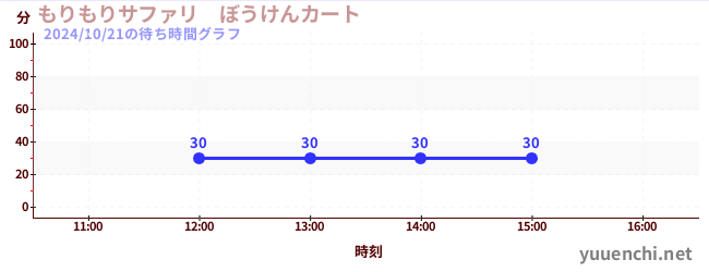 もりもりサファリ　ぼうけんカートの待ち時間グラフ