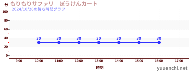 もりもりサファリ　ぼうけんカートの待ち時間グラフ