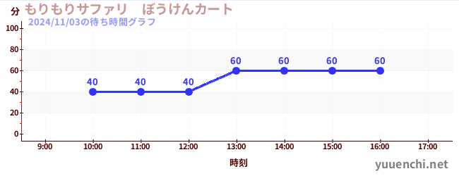 もりもりサファリ　ぼうけんカートの待ち時間グラフ