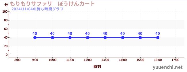 もりもりサファリ　ぼうけんカートの待ち時間グラフ