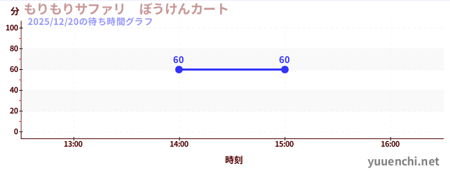もりもりサファリ　ぼうけんカートの待ち時間グラフ