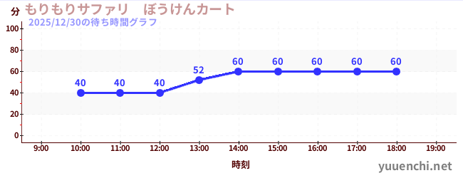 もりもりサファリ　ぼうけんカートの待ち時間グラフ