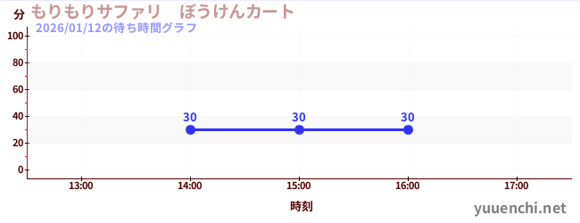 もりもりサファリ　ぼうけんカートの待ち時間グラフ