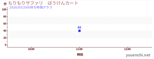 もりもりサファリ　ぼうけんカートの待ち時間グラフ
