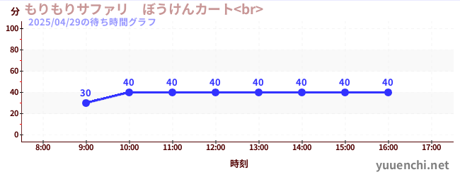 もりもりサファリ ぼうけんカート<br> の待ち時間グラフ