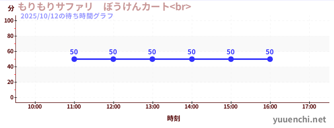 もりもりサファリ ぼうけんカート<br> の待ち時間グラフ