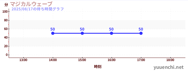 マジカルウェーブの待ち時間グラフ