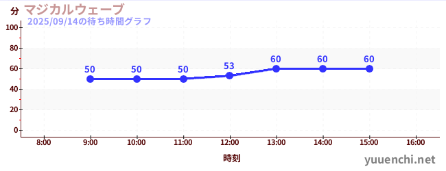 マジカルウェーブの待ち時間グラフ