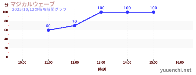 マジカルウェーブの待ち時間グラフ