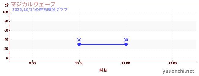 マジカルウェーブの待ち時間グラフ