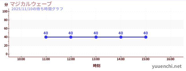 マジカルウェーブの待ち時間グラフ