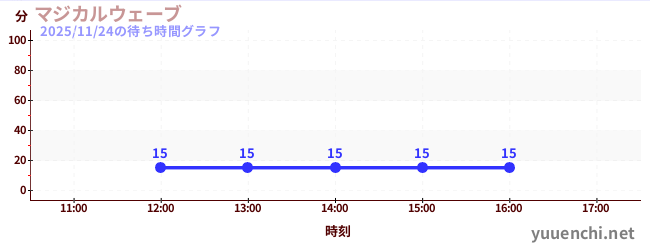 マジカルウェーブの待ち時間グラフ