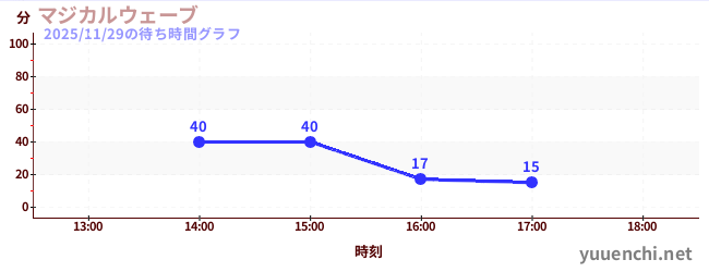 マジカルウェーブの待ち時間グラフ