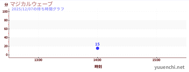 マジカルウェーブの待ち時間グラフ
