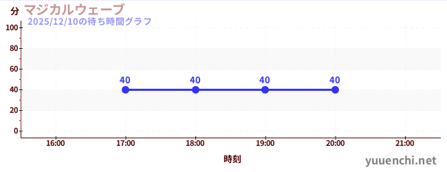 マジカルウェーブの待ち時間グラフ