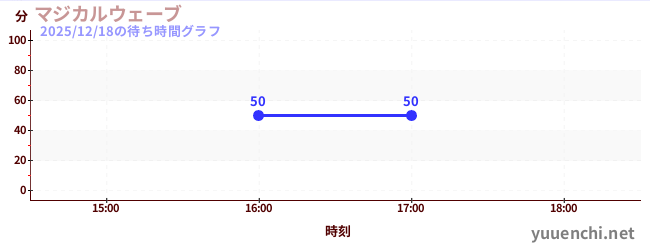 マジカルウェーブの待ち時間グラフ