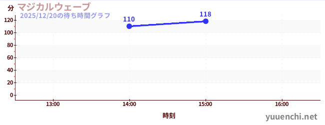 マジカルウェーブの待ち時間グラフ
