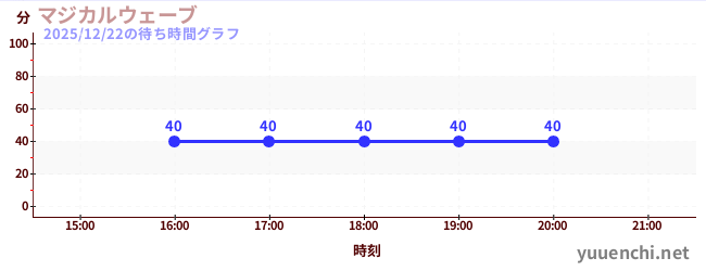マジカルウェーブの待ち時間グラフ