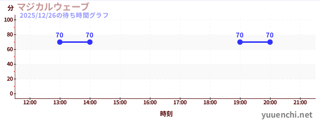 マジカルウェーブの待ち時間グラフ