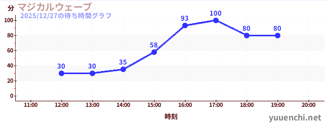 マジカルウェーブの待ち時間グラフ