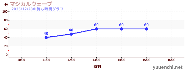 マジカルウェーブの待ち時間グラフ