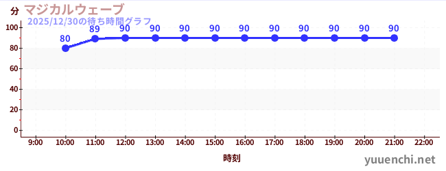 マジカルウェーブの待ち時間グラフ