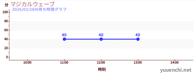 マジカルウェーブの待ち時間グラフ