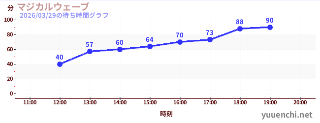 マジカルウェーブの待ち時間グラフ