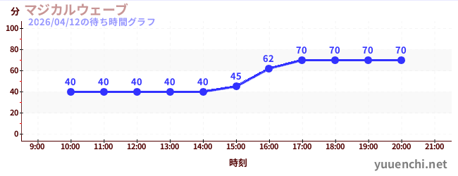 マジカルウェーブの待ち時間グラフ