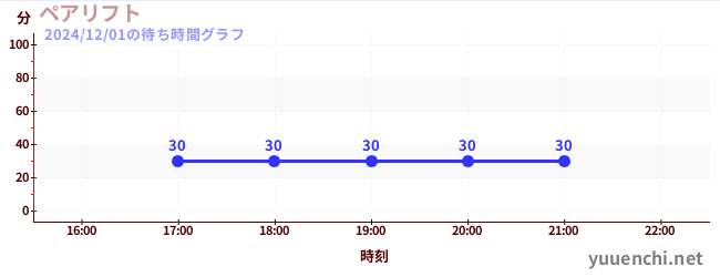 ペアリフトの待ち時間グラフ