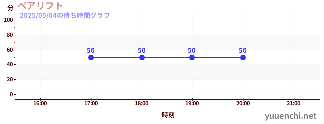 ペアリフトの待ち時間グラフ