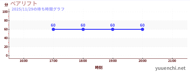 ยกคู่の待ち時間グラフ