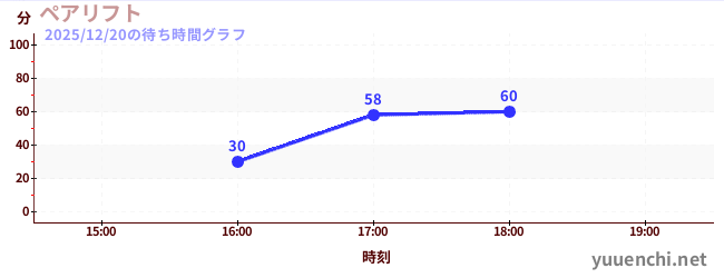 ペアリフトの待ち時間グラフ