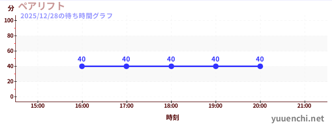 ペアリフトの待ち時間グラフ