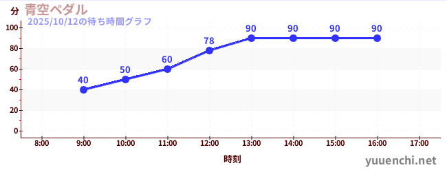 青空ペダルの待ち時間グラフ