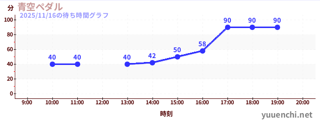 青空ペダルの待ち時間グラフ