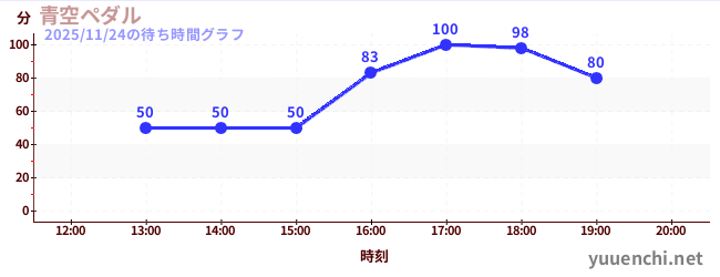 青空ペダルの待ち時間グラフ