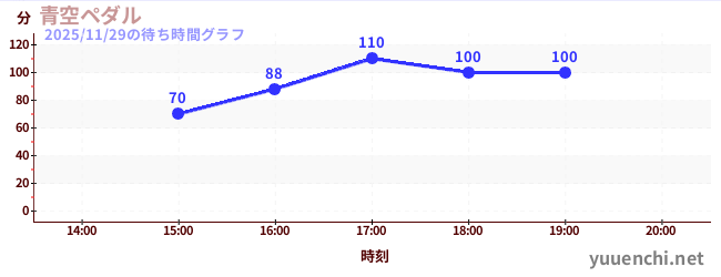 青空ペダルの待ち時間グラフ