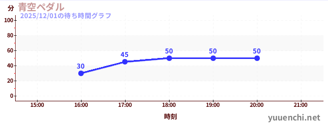 青空ペダルの待ち時間グラフ
