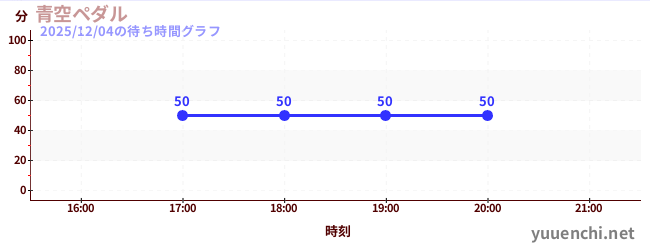青空ペダルの待ち時間グラフ