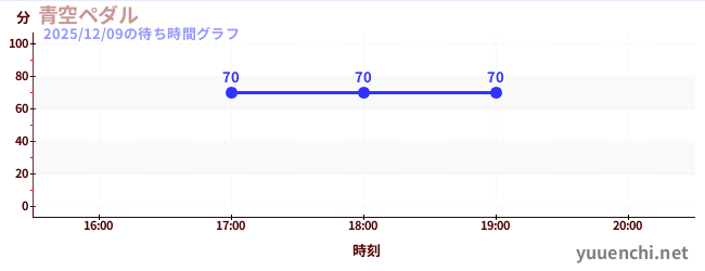 青空ペダルの待ち時間グラフ
