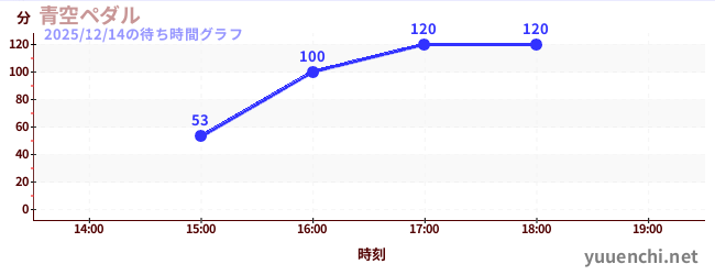 青空ペダルの待ち時間グラフ