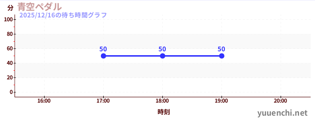 青空ペダルの待ち時間グラフ