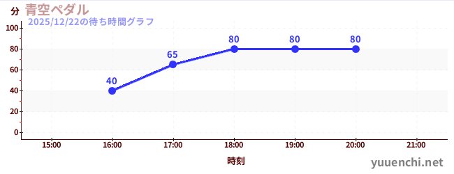 青空ペダルの待ち時間グラフ