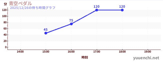 青空ペダルの待ち時間グラフ