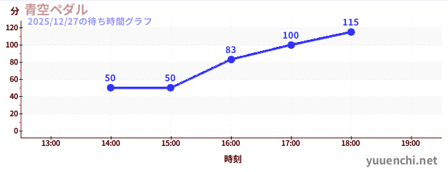青空ペダルの待ち時間グラフ