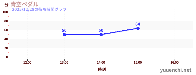 青空ペダルの待ち時間グラフ