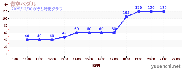 青空ペダルの待ち時間グラフ