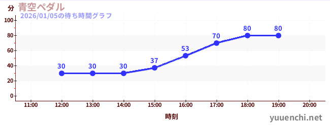 青空ペダルの待ち時間グラフ