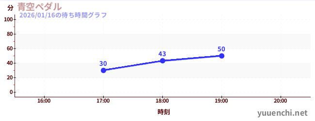 青空ペダルの待ち時間グラフ